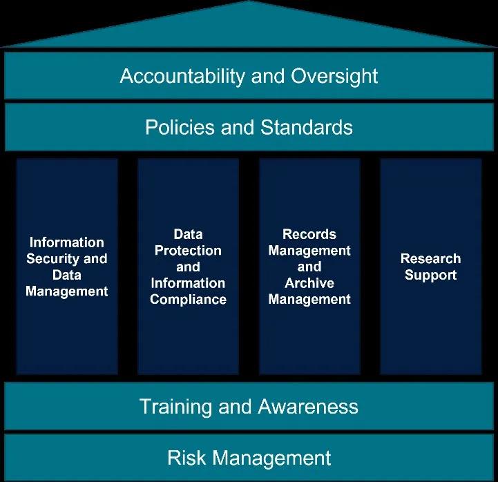 Information Governance Group figure